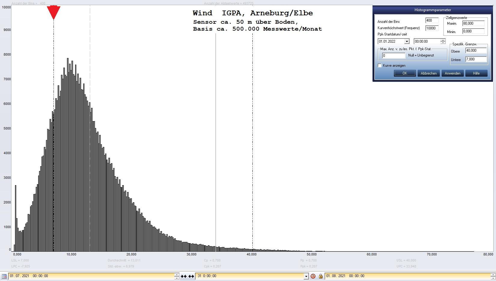 Arneburg Histogramm Winddaten Monat Juli 2021, 
  Sensor auf Gebude, ca. 50 m ber Erdboden, Basis: 5s-Aufzeichnung