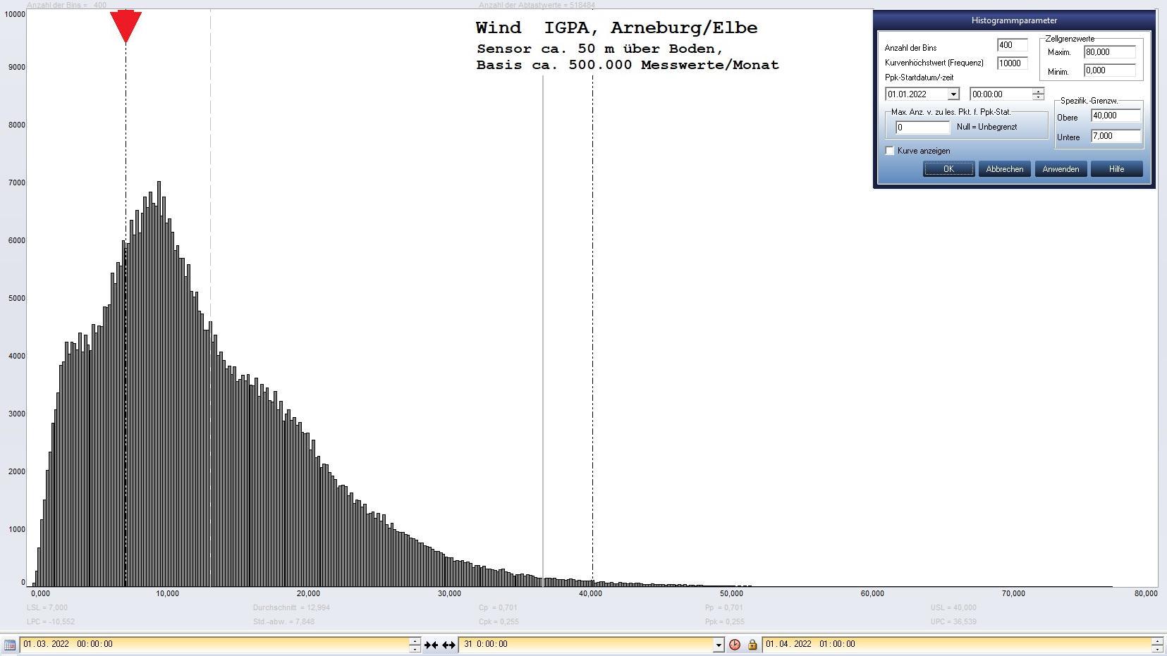 Arneburg Histogramm Winddaten Monat Mrz 2022, 
  Sensor auf Gebude, ca. 50 m ber Erdboden, Basis: 5s-Aufzeichnung