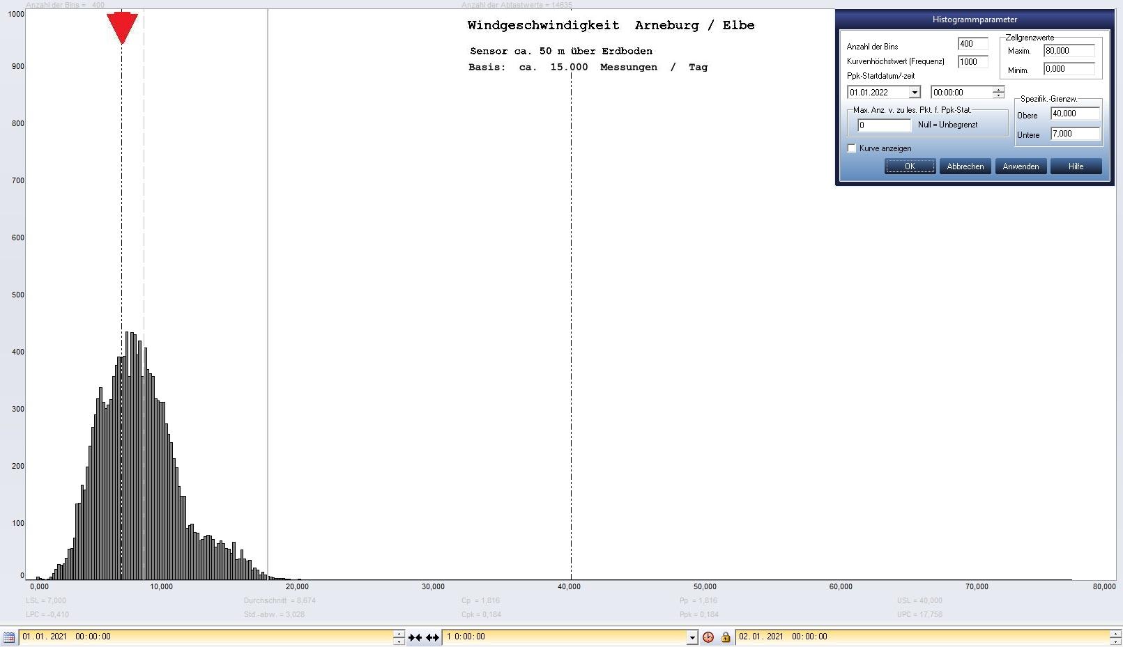 Arneburg Tages-Histogramm Winddaten, 01.01.2021
  Histogramm, Sensor auf Gebude, ca. 50 m ber Erdboden, Basis: 5s-Aufzeichnung