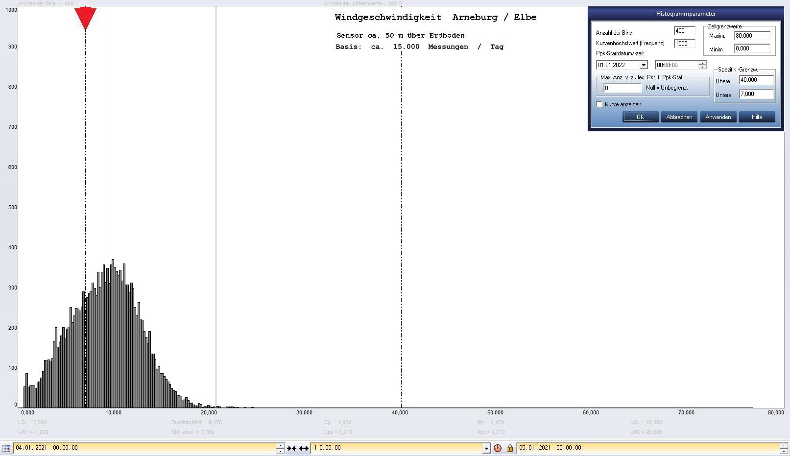 Arneburg Tages-Histogramm Winddaten, 04.01.2021
  Histogramm, Sensor auf Gebude, ca. 50 m ber Erdboden, Basis: 5s-Aufzeichnung