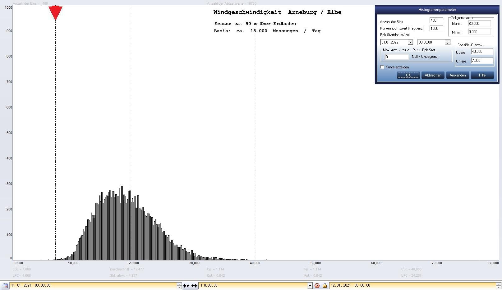 Arneburg Tages-Histogramm Winddaten, 11.01.2021
  Histogramm, Sensor auf Gebude, ca. 50 m ber Erdboden, Basis: 5s-Aufzeichnung