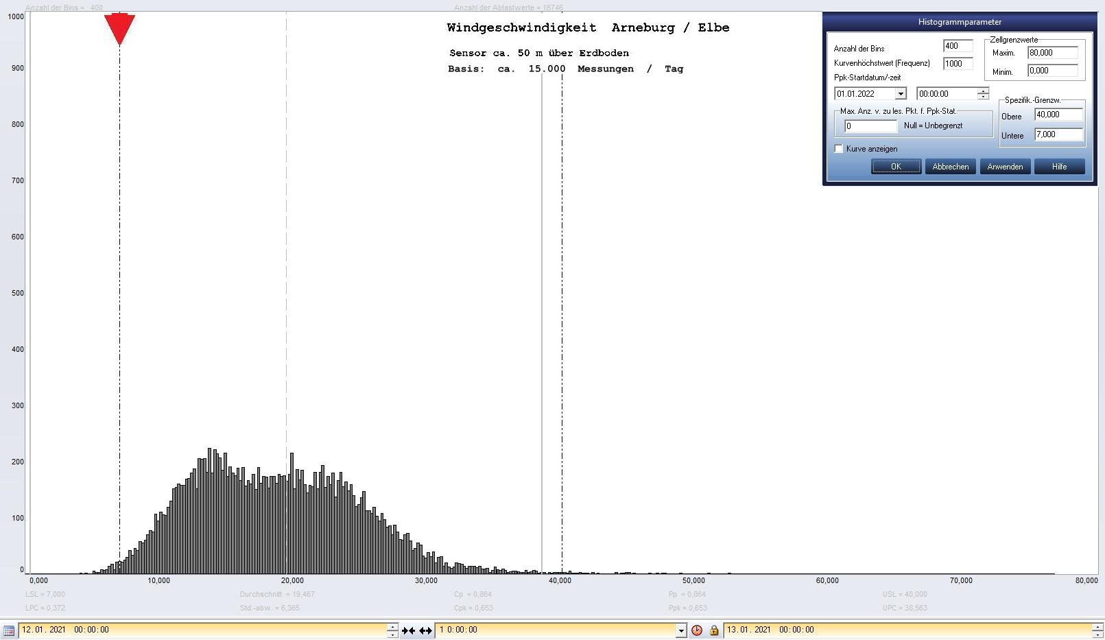 Arneburg Tages-Histogramm Winddaten, 12.01.2021
  Histogramm, Sensor auf Gebude, ca. 50 m ber Erdboden, Basis: 5s-Aufzeichnung