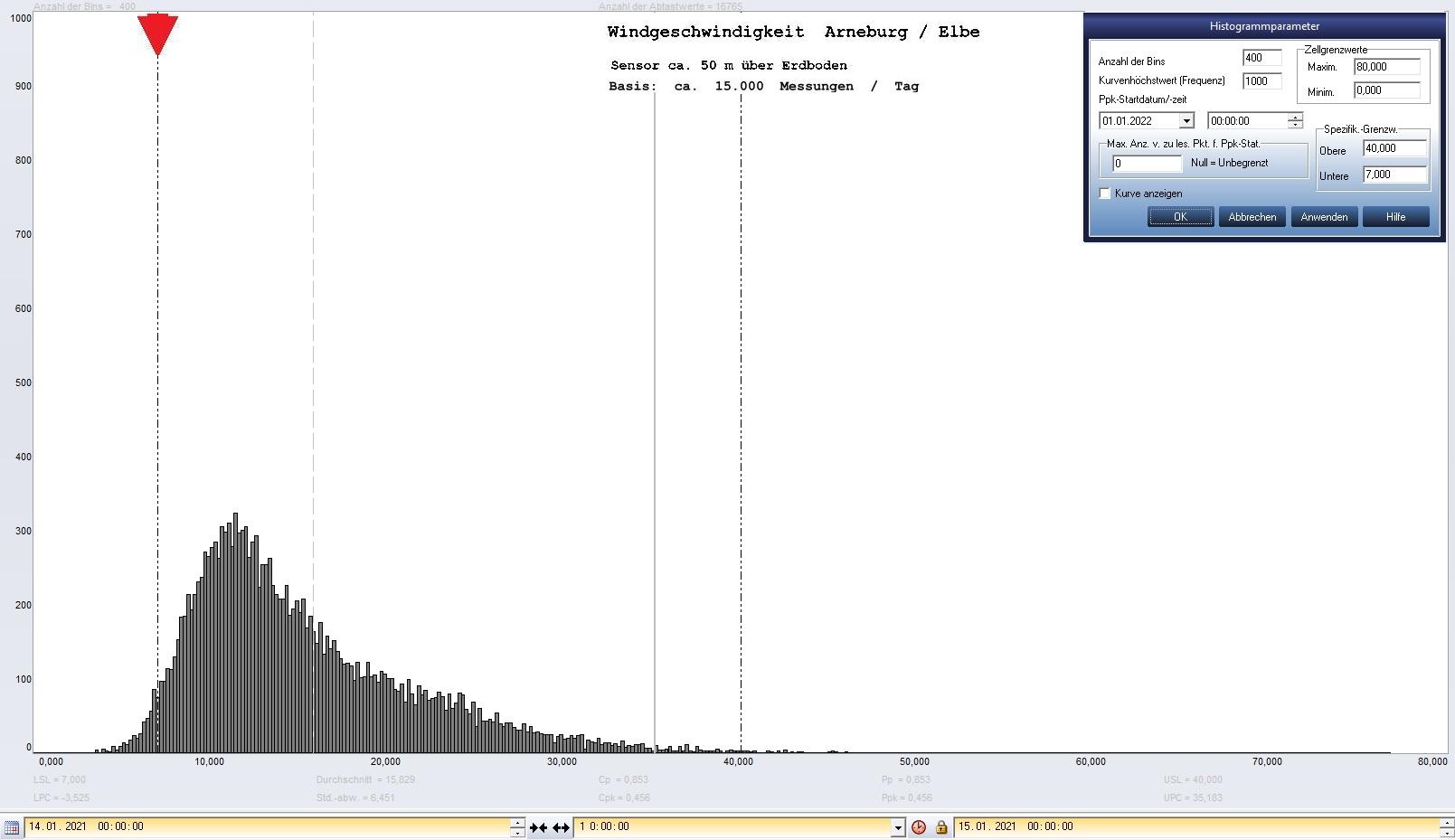 Arneburg Tages-Histogramm Winddaten, 14.01.2021
  Histogramm, Sensor auf Gebude, ca. 50 m ber Erdboden, Basis: 5s-Aufzeichnung