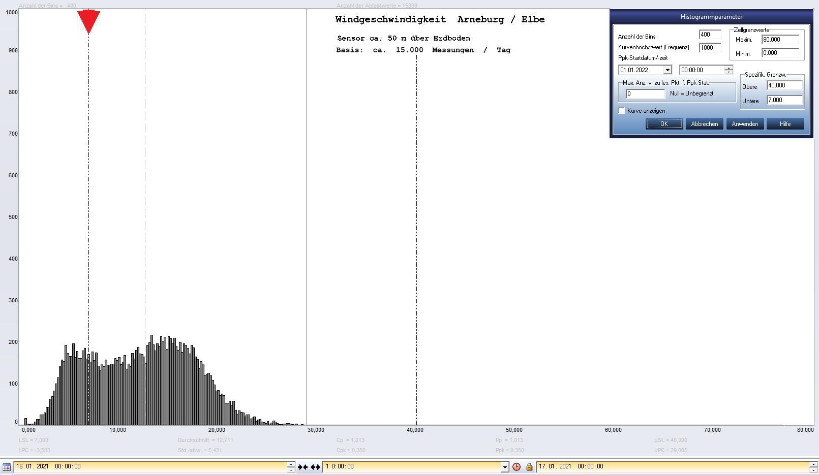 Arneburg Tages-Histogramm Winddaten, 16.01.2021
  Histogramm, Sensor auf Gebude, ca. 50 m ber Erdboden, Basis: 5s-Aufzeichnung