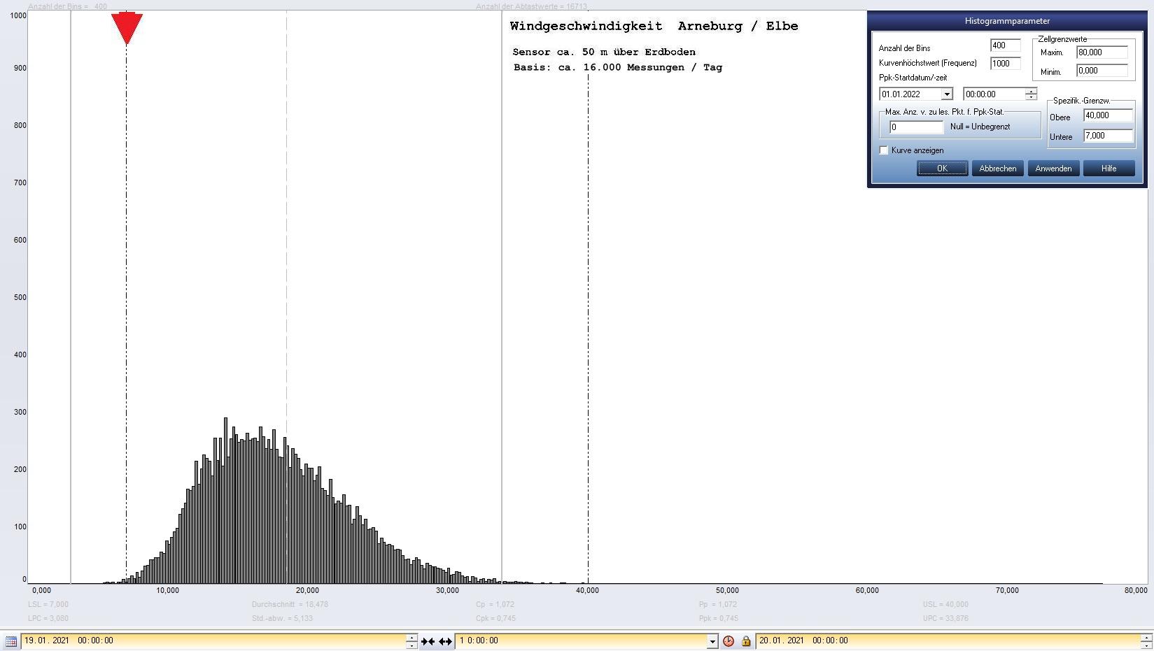 Arneburg Tages-Histogramm Winddaten, 19.01.2021
  Histogramm, Sensor auf Gebude, ca. 50 m ber Erdboden, Basis: 5s-Aufzeichnung
