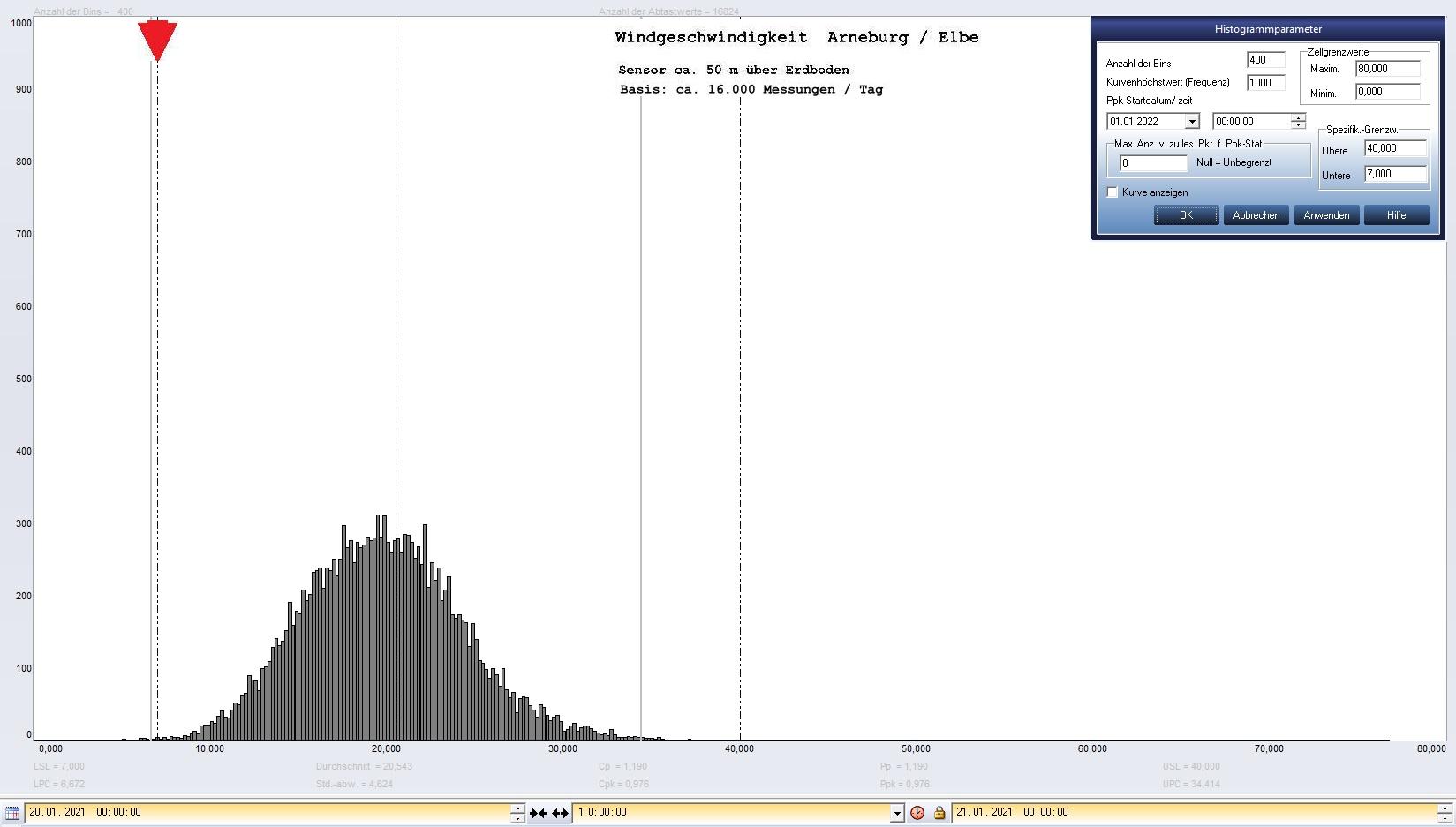Arneburg Tages-Histogramm Winddaten, 20.01.2021
  Histogramm, Sensor auf Gebude, ca. 50 m ber Erdboden, Basis: 5s-Aufzeichnung