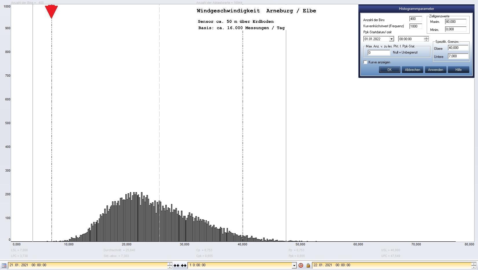 Arneburg Tages-Histogramm Winddaten, 21.01.2021
  Histogramm, Sensor auf Gebude, ca. 50 m ber Erdboden, Basis: 5s-Aufzeichnung
