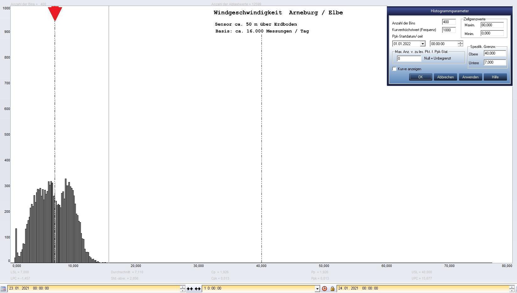 Arneburg Tages-Histogramm Winddaten, 23.01.2021
  Histogramm, Sensor auf Gebude, ca. 50 m ber Erdboden, Basis: 5s-Aufzeichnung