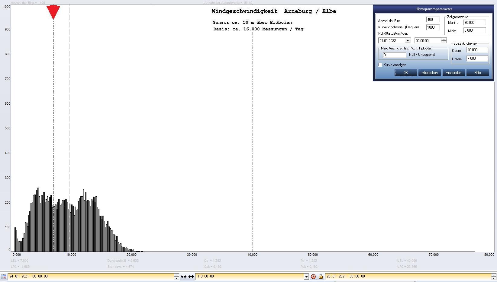 Arneburg Tages-Histogramm Winddaten, 24.01.2021
  Histogramm, Sensor auf Gebude, ca. 50 m ber Erdboden, Basis: 5s-Aufzeichnung