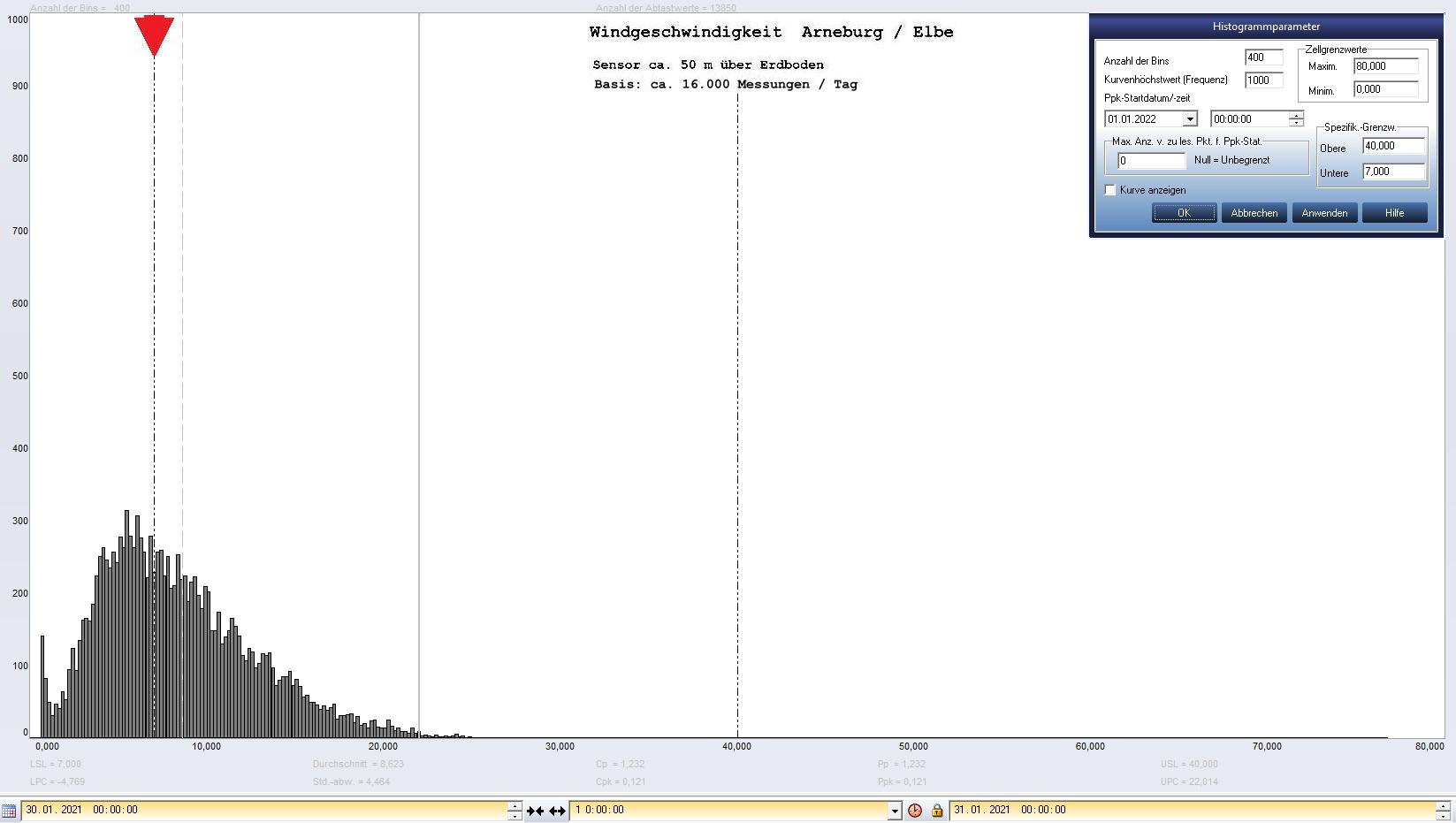 Arneburg Tages-Histogramm Winddaten, 30.01.2021
  Histogramm, Sensor auf Gebude, ca. 50 m ber Erdboden, Basis: 5s-Aufzeichnung