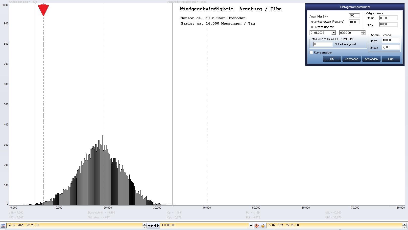 Arneburg Tages-Histogramm Winddaten, 04.02.2021
  Histogramm, Sensor auf Gebude, ca. 50 m ber Erdboden, Basis: 5s-Aufzeichnung