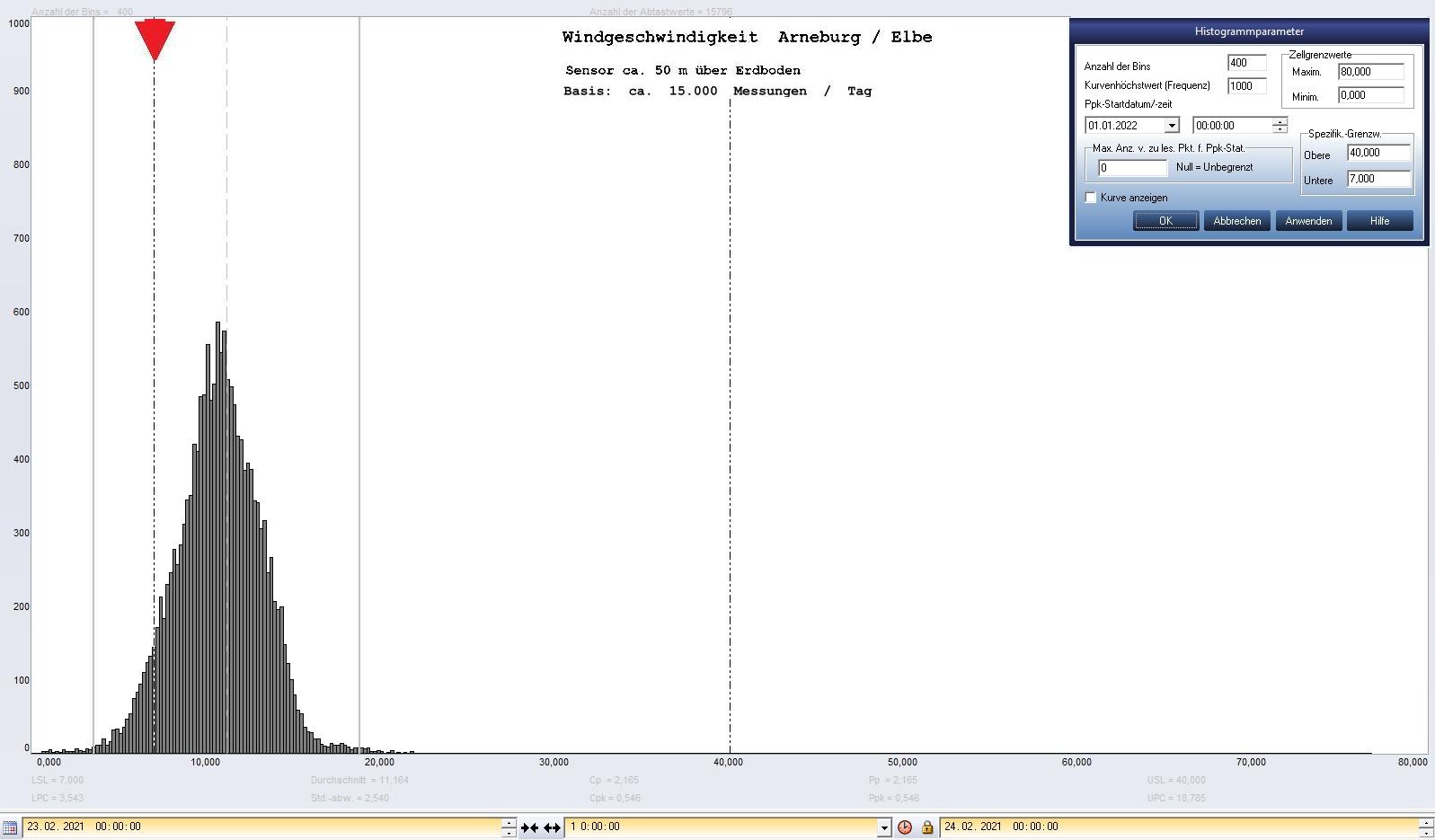 Arneburg Tages-Histogramm Winddaten, 23.02.2021
  Histogramm, Sensor auf Gebude, ca. 50 m ber Erdboden, Basis: 5s-Aufzeichnung
