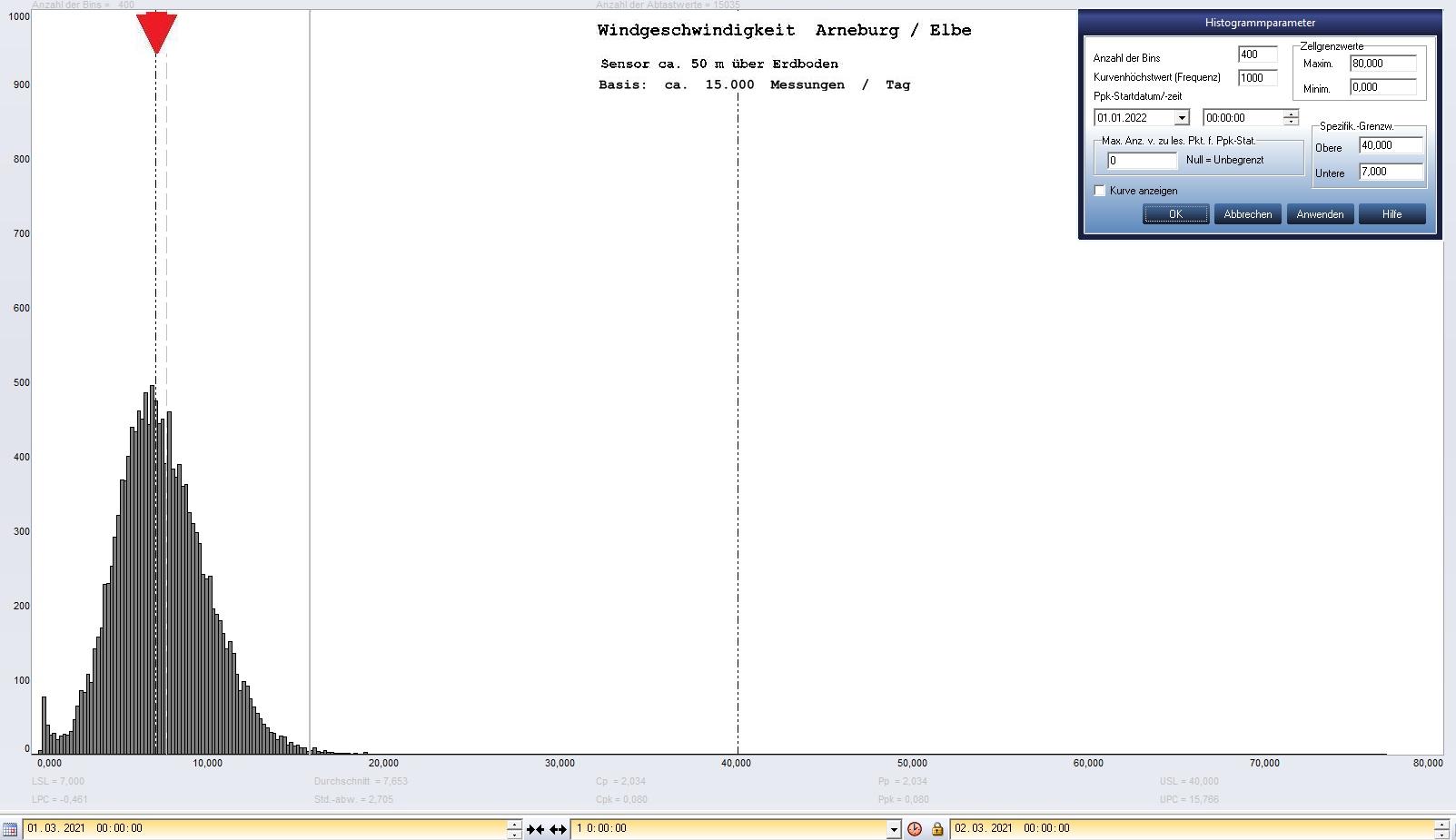 Arneburg Tages-Histogramm Winddaten, 01.03.2021
  Histogramm, Sensor auf Gebude, ca. 50 m ber Erdboden, Basis: 5s-Aufzeichnung