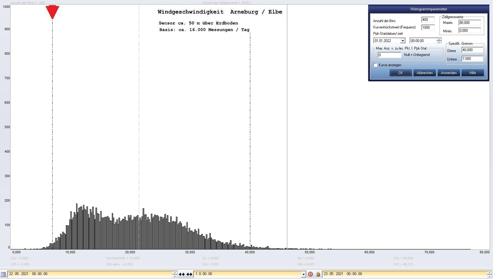 Arneburg Tages-Histogramm Winddaten, 22.05.2021
  Histogramm, Sensor auf Gebude, ca. 50 m ber Erdboden, Basis: 5s-Aufzeichnung