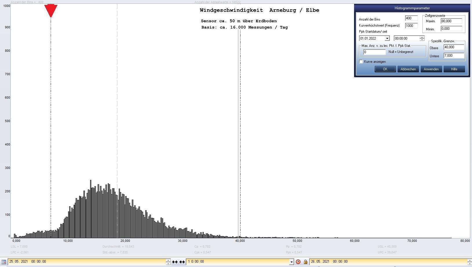Arneburg Tages-Histogramm Winddaten, 25.05.2021
  Histogramm, Sensor auf Gebude, ca. 50 m ber Erdboden, Basis: 5s-Aufzeichnung