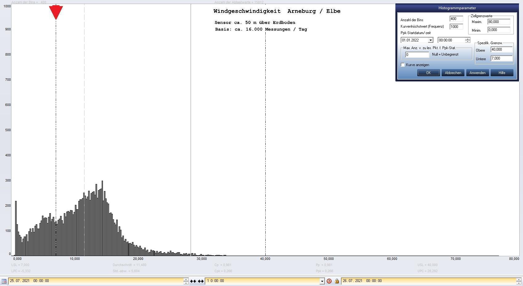 Arneburg Tages-Histogramm Winddaten, 25.07.2021
  Histogramm, Sensor auf Gebude, ca. 50 m ber Erdboden, Basis: 5s-Aufzeichnung