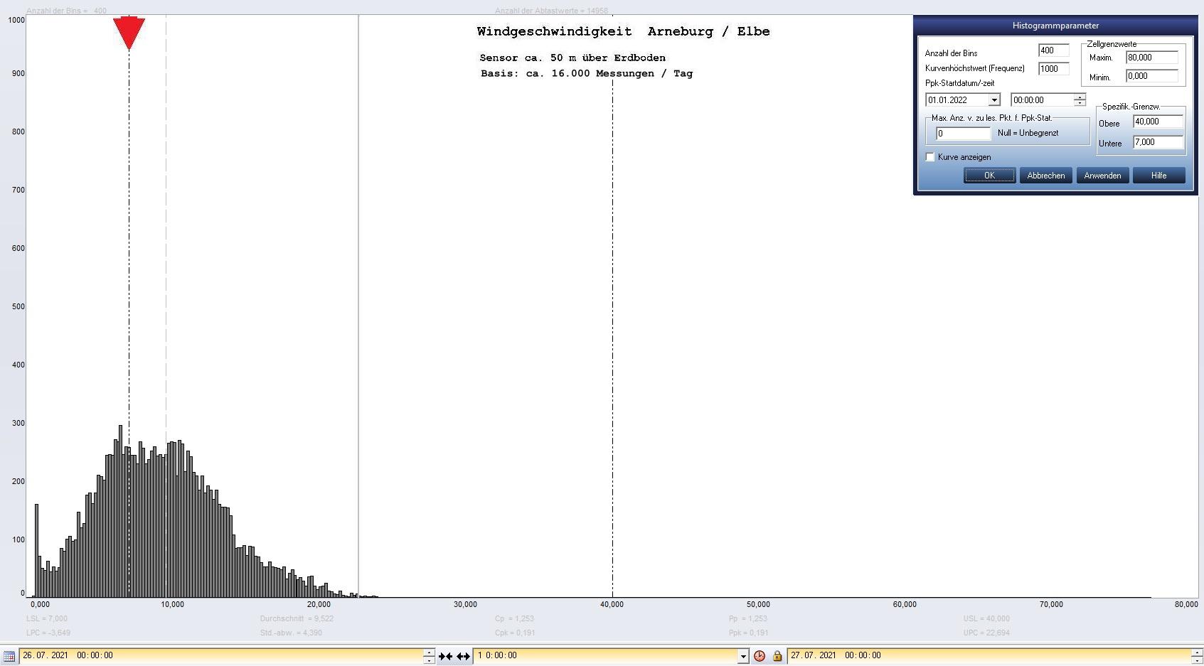 Arneburg Tages-Histogramm Winddaten, 26.07.2021
  Histogramm, Sensor auf Gebude, ca. 50 m ber Erdboden, Basis: 5s-Aufzeichnung