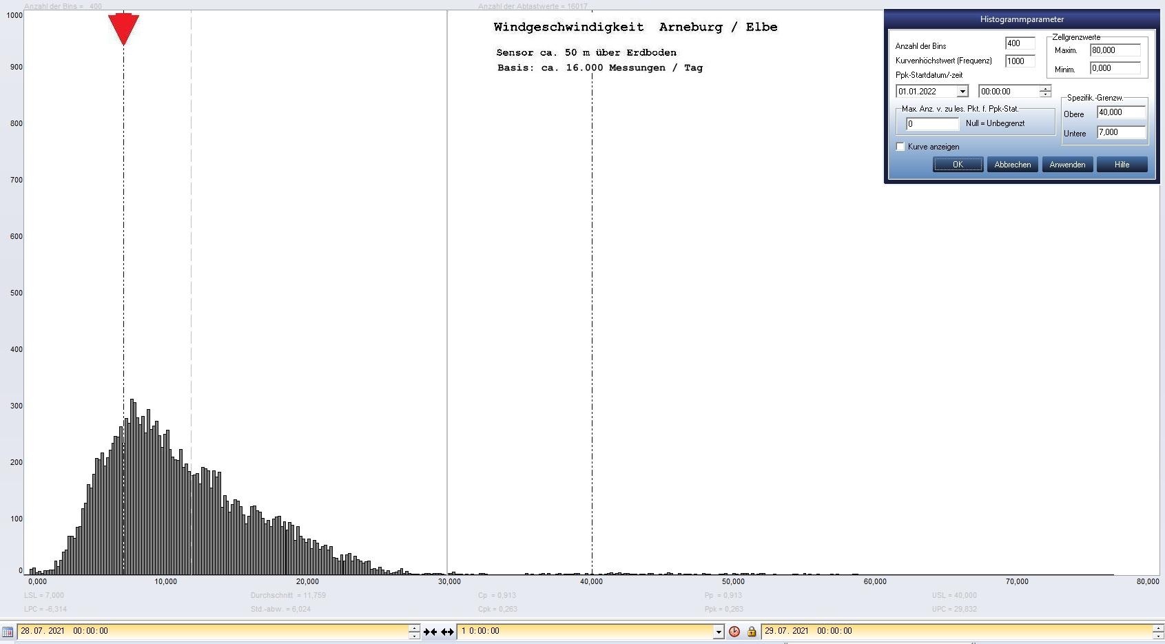 Arneburg Tages-Histogramm Winddaten, 28.07.2021
  Histogramm, Sensor auf Gebude, ca. 50 m ber Erdboden, Basis: 5s-Aufzeichnung