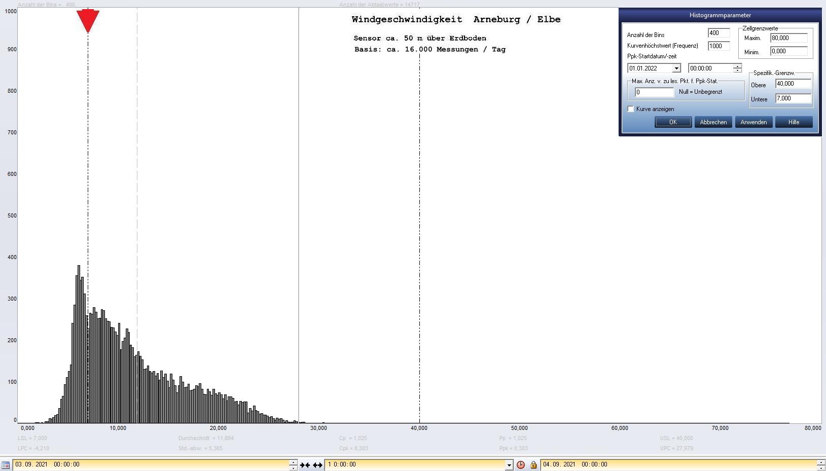 Arneburg Tages-Histogramm Winddaten, 03.09.2021
  Histogramm, Sensor auf Gebude, ca. 50 m ber Erdboden, Basis: 5s-Aufzeichnung