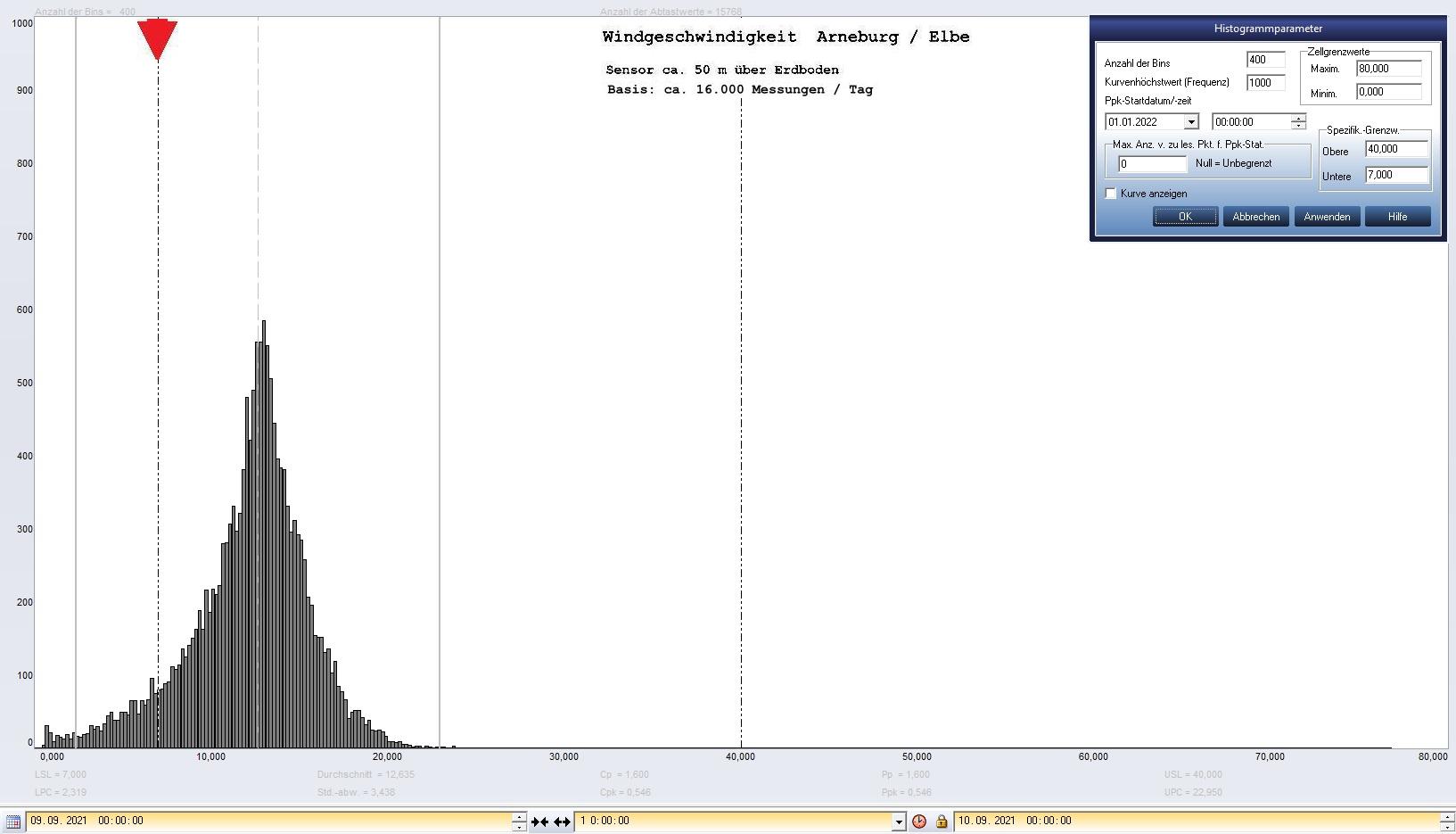 Arneburg Tages-Histogramm Winddaten, 09.09.2021
  Histogramm, Sensor auf Gebude, ca. 50 m ber Erdboden, Basis: 5s-Aufzeichnung