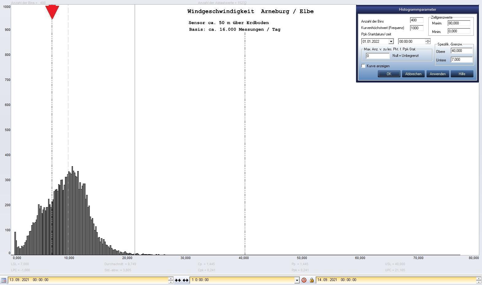 Arneburg Tages-Histogramm Winddaten, 13.09.2021
  Histogramm, Sensor auf Gebude, ca. 50 m ber Erdboden, Basis: 5s-Aufzeichnung