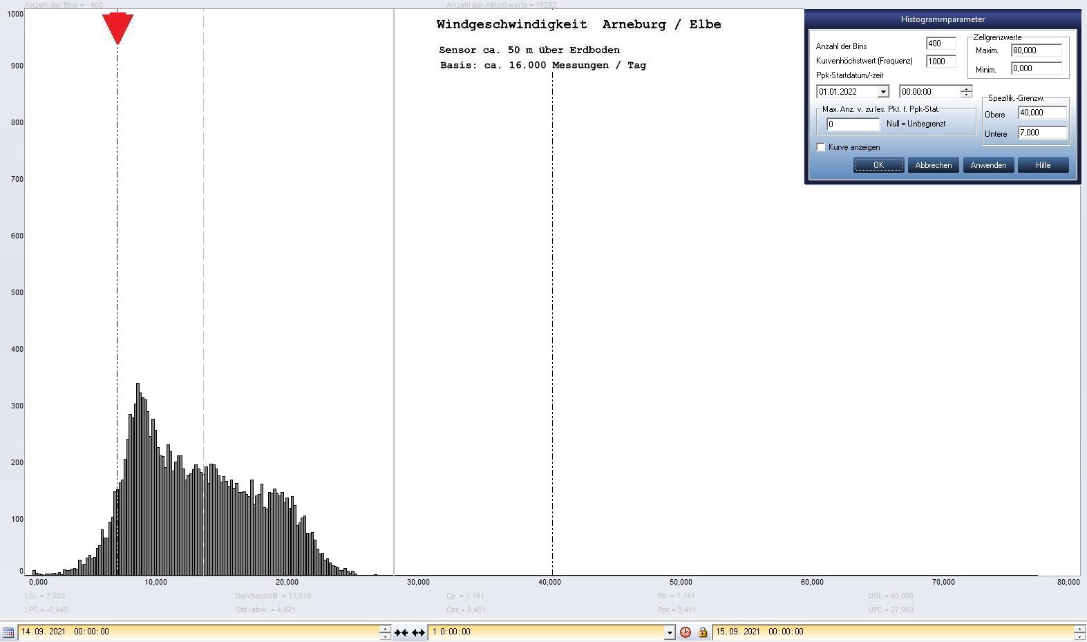 Arneburg Tages-Histogramm Winddaten, 14.09.2021
  Histogramm, Sensor auf Gebude, ca. 50 m ber Erdboden, Basis: 5s-Aufzeichnung