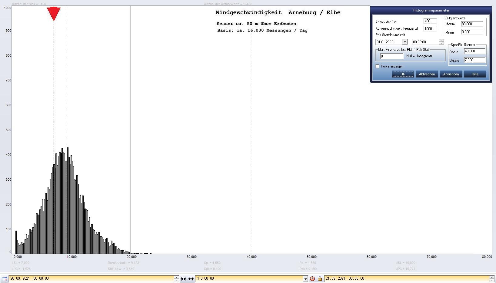 Arneburg Tages-Histogramm Winddaten, 20.09.2021
  Histogramm, Sensor auf Gebude, ca. 50 m ber Erdboden, Basis: 5s-Aufzeichnung