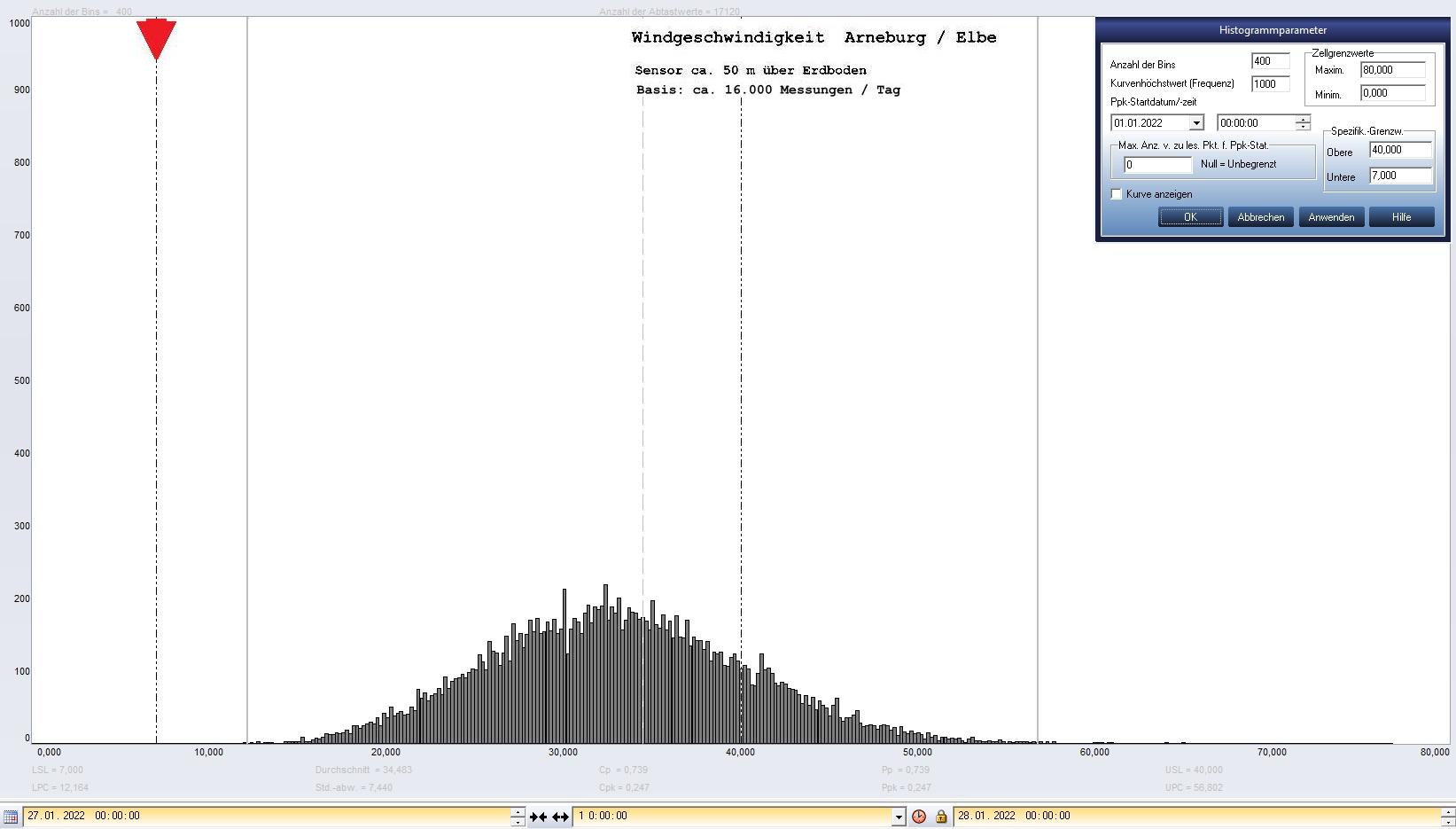 Arneburg Tages-Histogramm Winddaten, 27.01.2022
  Histogramm, Sensor auf Gebude, ca. 50 m ber Erdboden, Basis: 5s-Aufzeichnung