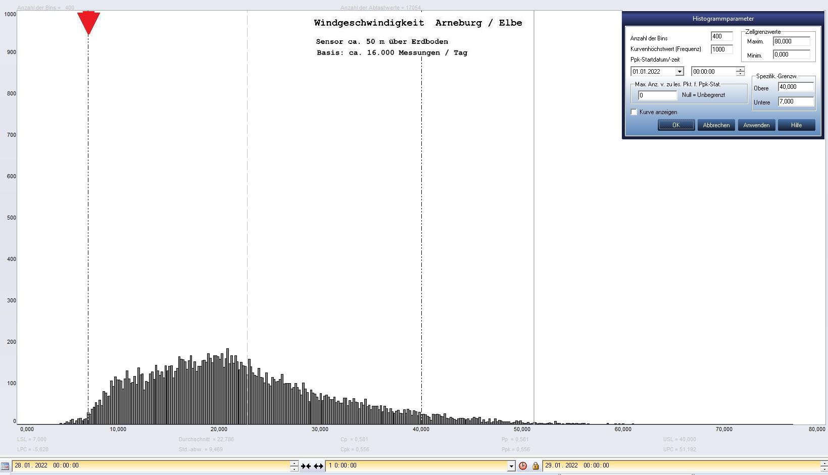 Arneburg Tages-Histogramm Winddaten, 28.01.2022
  Histogramm, Sensor auf Gebude, ca. 50 m ber Erdboden, Basis: 5s-Aufzeichnung