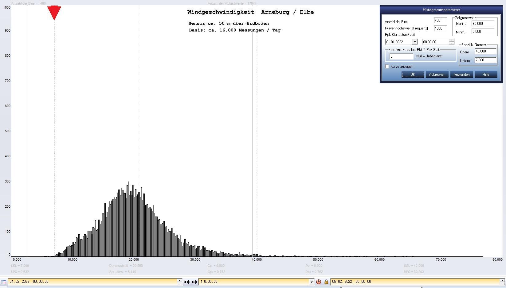 Arneburg Tages-Histogramm Winddaten, 04.02.2022
  Histogramm, Sensor auf Gebude, ca. 50 m ber Erdboden, Basis: 5s-Aufzeichnung