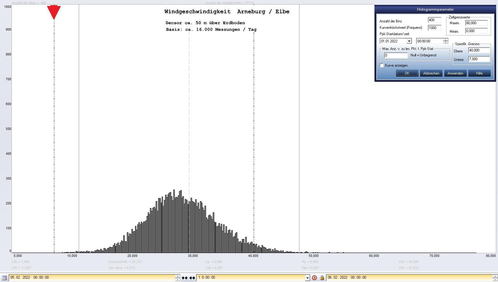 Arneburg Tages-Histogramm Winddaten, 05.02.2022
  Histogramm, Sensor auf Gebude, ca. 50 m ber Erdboden, Basis: 5s-Aufzeichnung