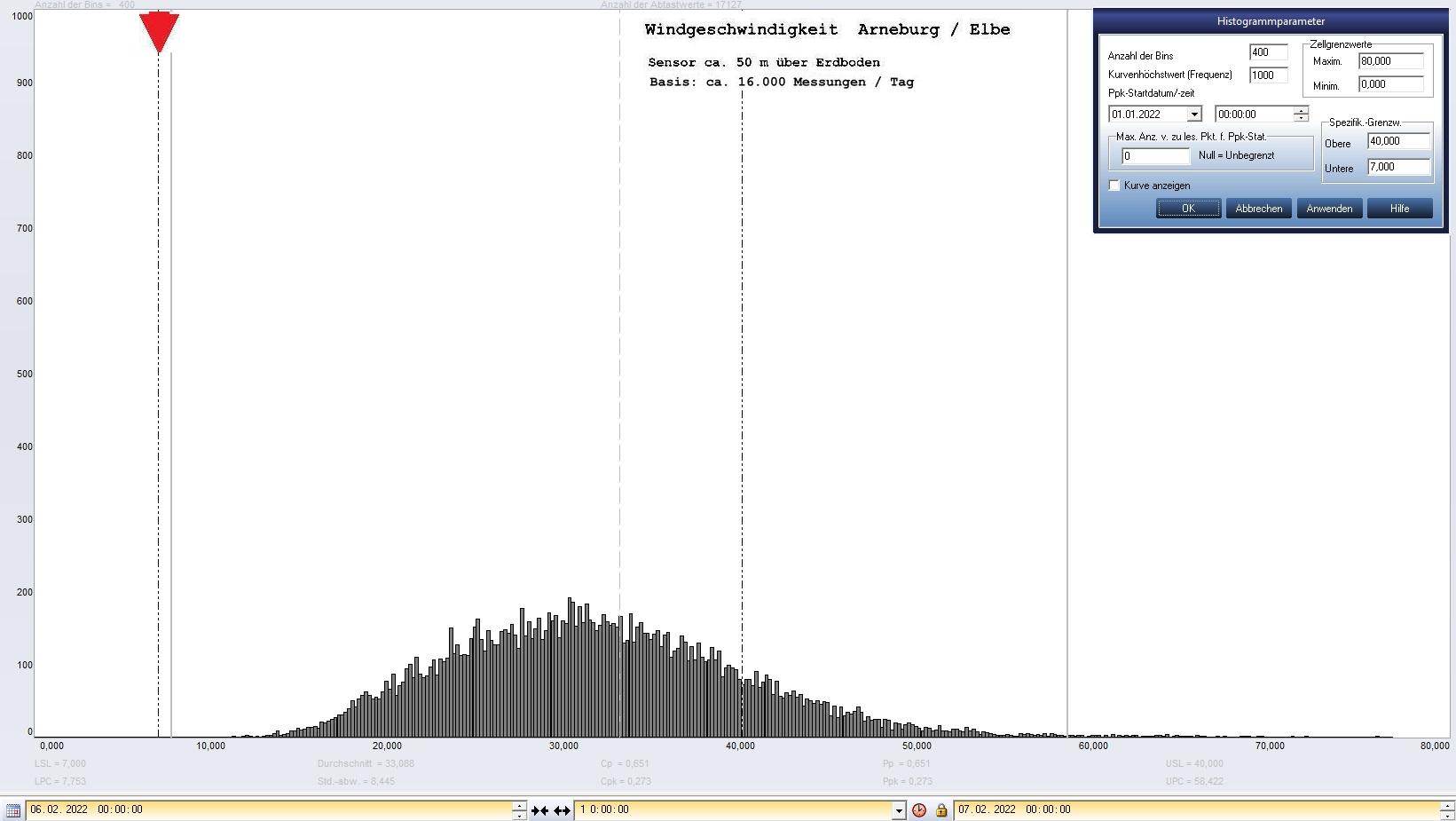 Arneburg Tages-Histogramm Winddaten, 06.02.2022
  Histogramm, Sensor auf Gebude, ca. 50 m ber Erdboden, Basis: 5s-Aufzeichnung