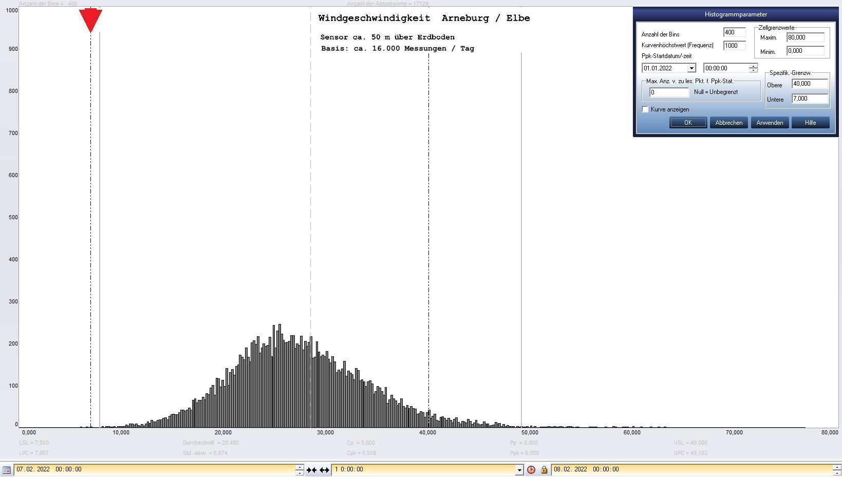 Arneburg Tages-Histogramm Winddaten, 07.02.2022
  Histogramm, Sensor auf Gebude, ca. 50 m ber Erdboden, Basis: 5s-Aufzeichnung