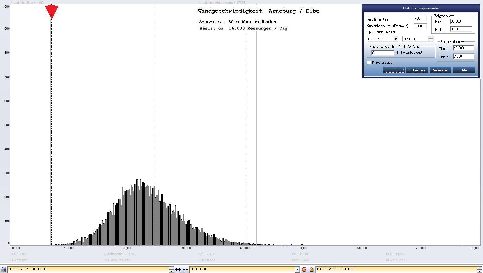 Arneburg Tages-Histogramm Winddaten, 08.02.2022
  Histogramm, Sensor auf Gebude, ca. 50 m ber Erdboden, Basis: 5s-Aufzeichnung