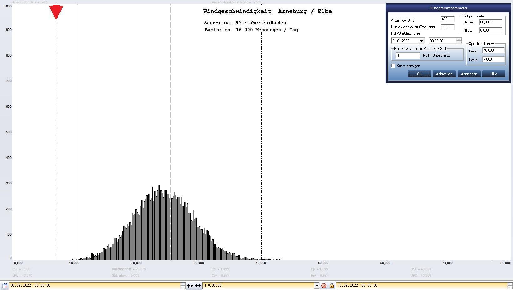 Arneburg Tages-Histogramm Winddaten, 09.02.2022
  Histogramm, Sensor auf Gebude, ca. 50 m ber Erdboden, Basis: 5s-Aufzeichnung