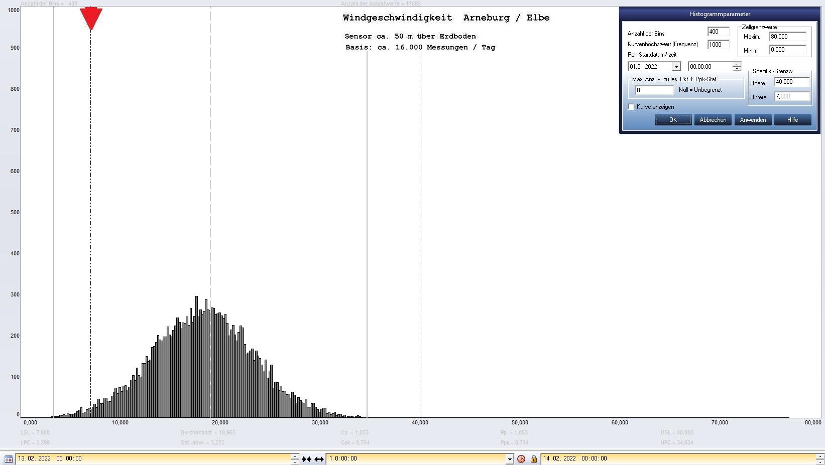 Arneburg Tages-Histogramm Winddaten, 13.02.2022
  Histogramm, Sensor auf Gebude, ca. 50 m ber Erdboden, Basis: 5s-Aufzeichnung