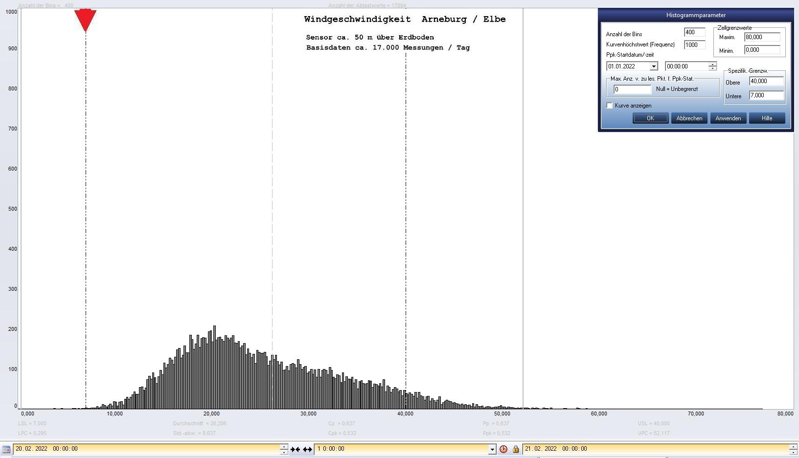 Arneburg Tages-Histogramm Winddaten, 20.02.2022
  Histogramm, Sensor auf Gebude, ca. 50 m ber Erdboden, Basis: 5s-Aufzeichnung