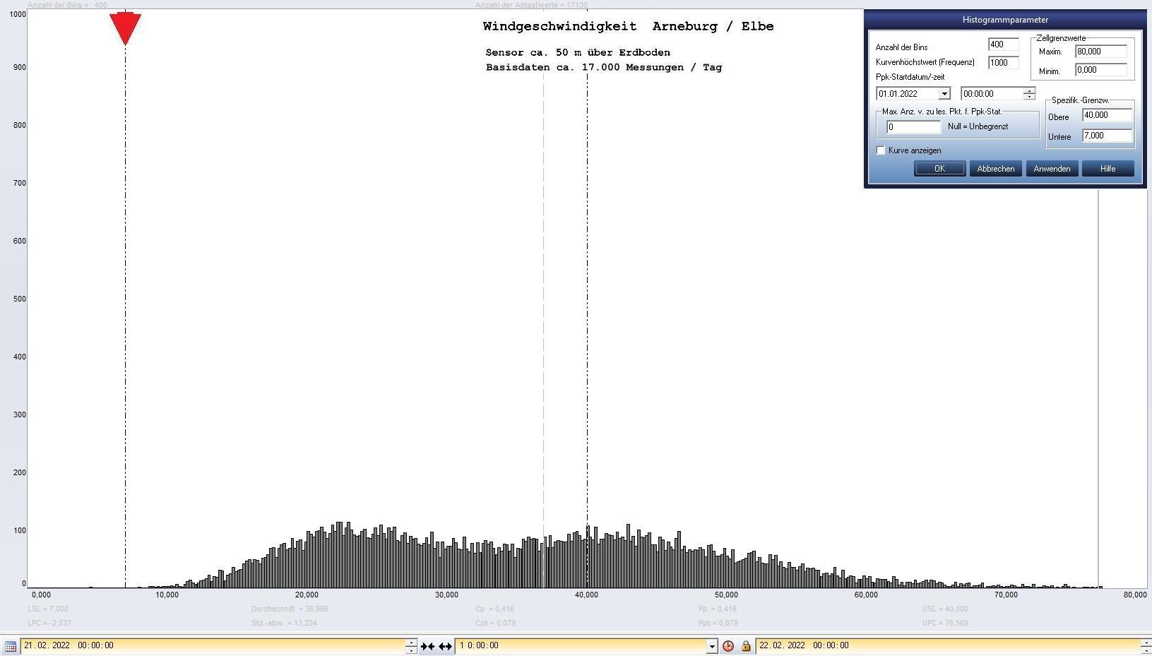 Arneburg Tages-Histogramm Winddaten, 21.02.2022
  Histogramm, Sensor auf Gebude, ca. 50 m ber Erdboden, Basis: 5s-Aufzeichnung