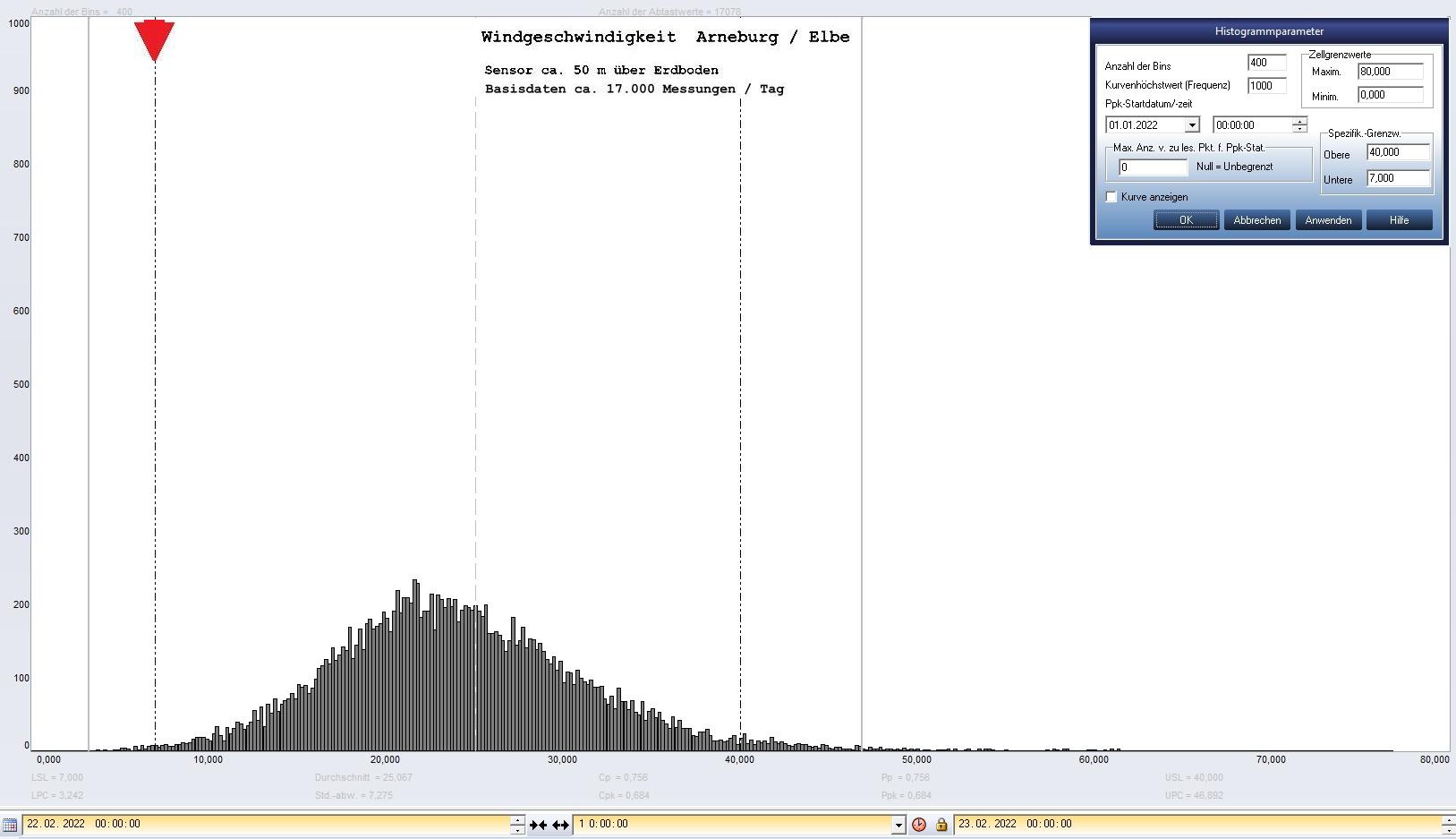 Arneburg Tages-Histogramm Winddaten, 22.02.2022
  Histogramm, Sensor auf Gebude, ca. 50 m ber Erdboden, Basis: 5s-Aufzeichnung