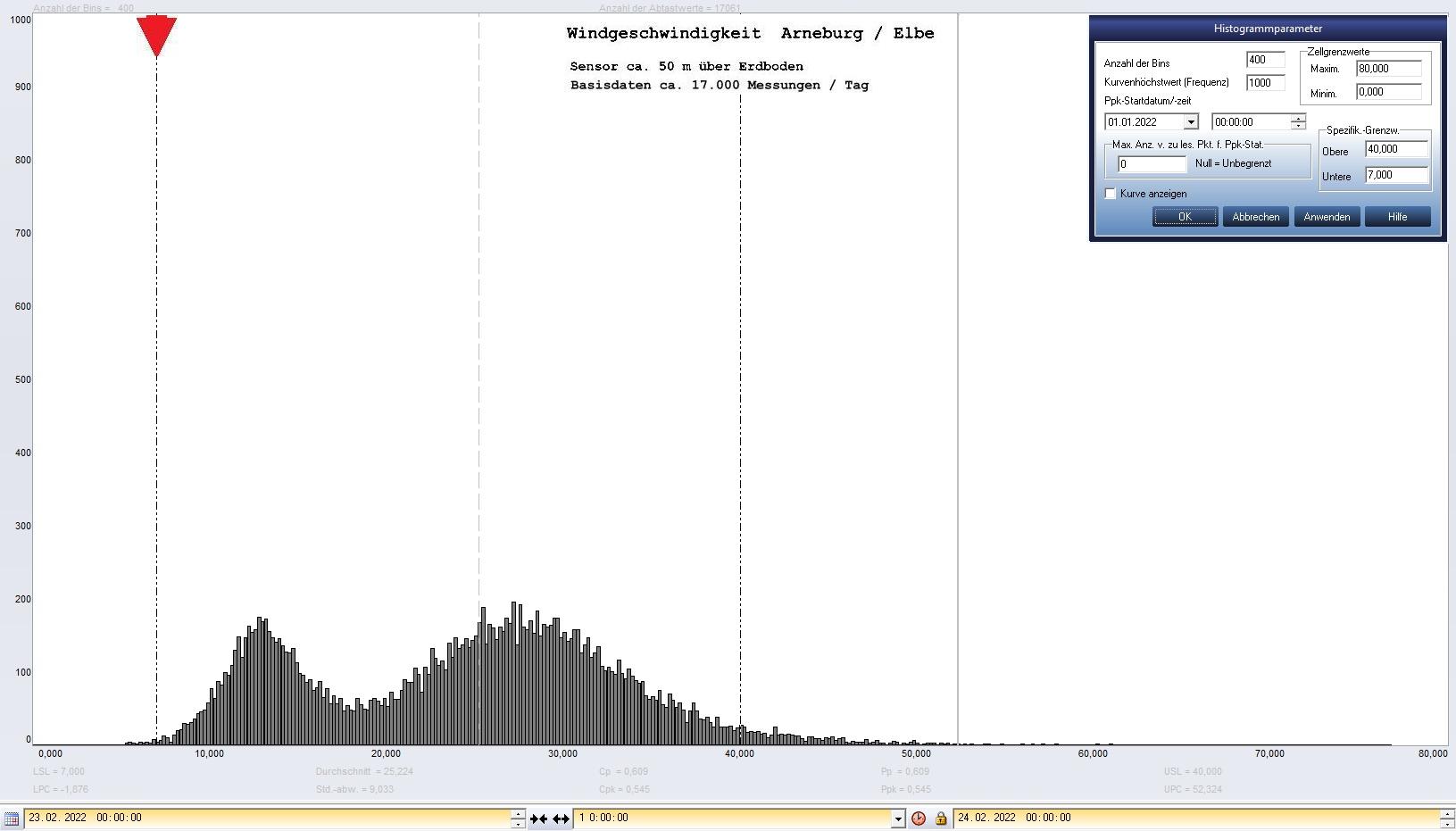 Arneburg Tages-Histogramm Winddaten, 23.02.2022
  Histogramm, Sensor auf Gebude, ca. 50 m ber Erdboden, Basis: 5s-Aufzeichnung
