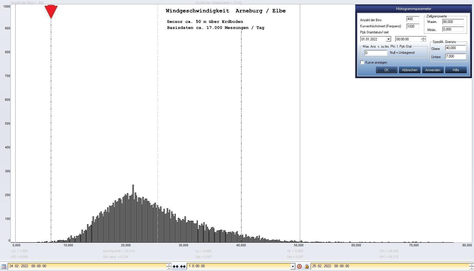 Arneburg Tages-Histogramm Winddaten, 24.02.2022
  Histogramm, Sensor auf Gebude, ca. 50 m ber Erdboden, Basis: 5s-Aufzeichnung