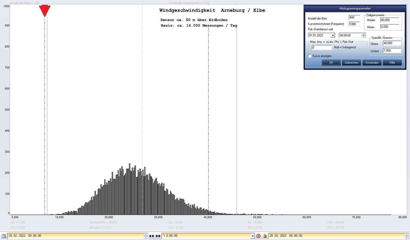 Arneburg Tages-Histogramm Winddaten, 25.02.2022
  Histogramm, Sensor auf Gebude, ca. 50 m ber Erdboden, Basis: 5s-Aufzeichnung