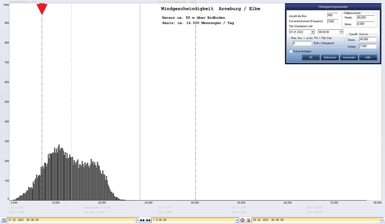 Arneburg Tages-Histogramm Winddaten, 27.02.2022
  Histogramm, Sensor auf Gebude, ca. 50 m ber Erdboden, Basis: 5s-Aufzeichnung