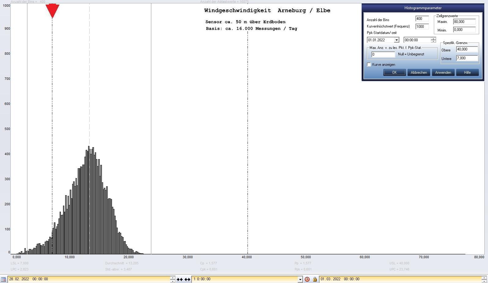 Arneburg Tages-Histogramm Winddaten, 28.02.2022
  Histogramm, Sensor auf Gebude, ca. 50 m ber Erdboden, Basis: 5s-Aufzeichnung