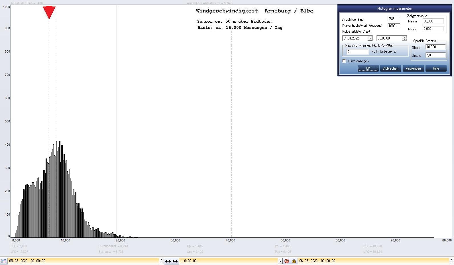 Arneburg Tages-Histogramm Winddaten, 05.03.2022
  Histogramm, Sensor auf Gebude, ca. 50 m ber Erdboden, Basis: 5s-Aufzeichnung