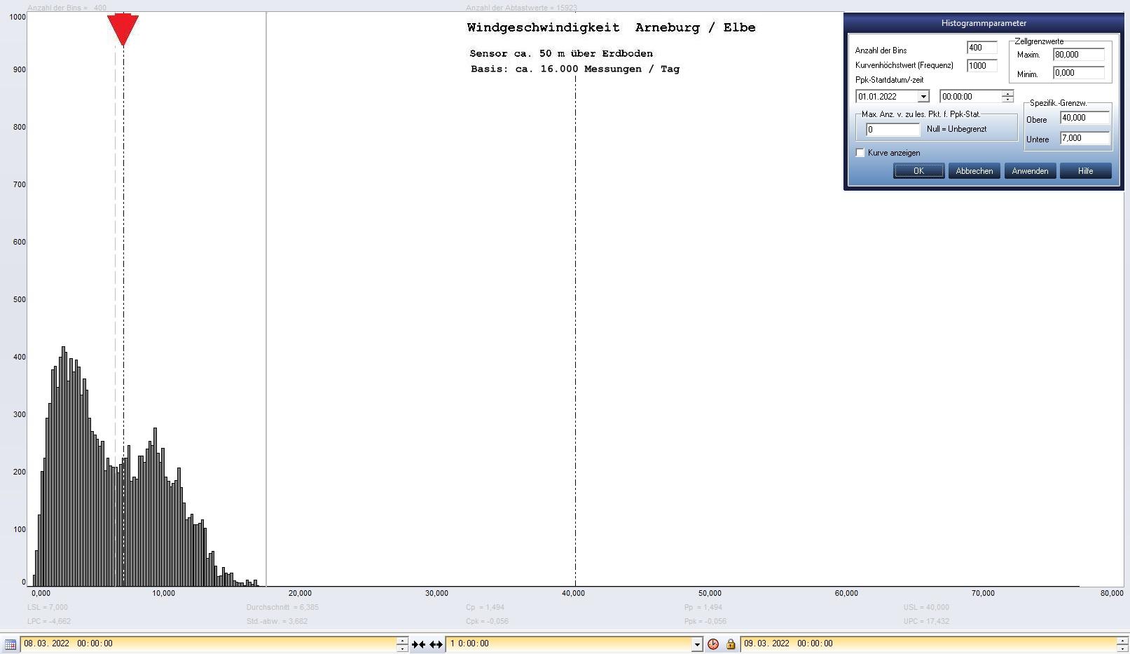 Arneburg Tages-Histogramm Winddaten, 08.03.2022
  Histogramm, Sensor auf Gebude, ca. 50 m ber Erdboden, Basis: 5s-Aufzeichnung