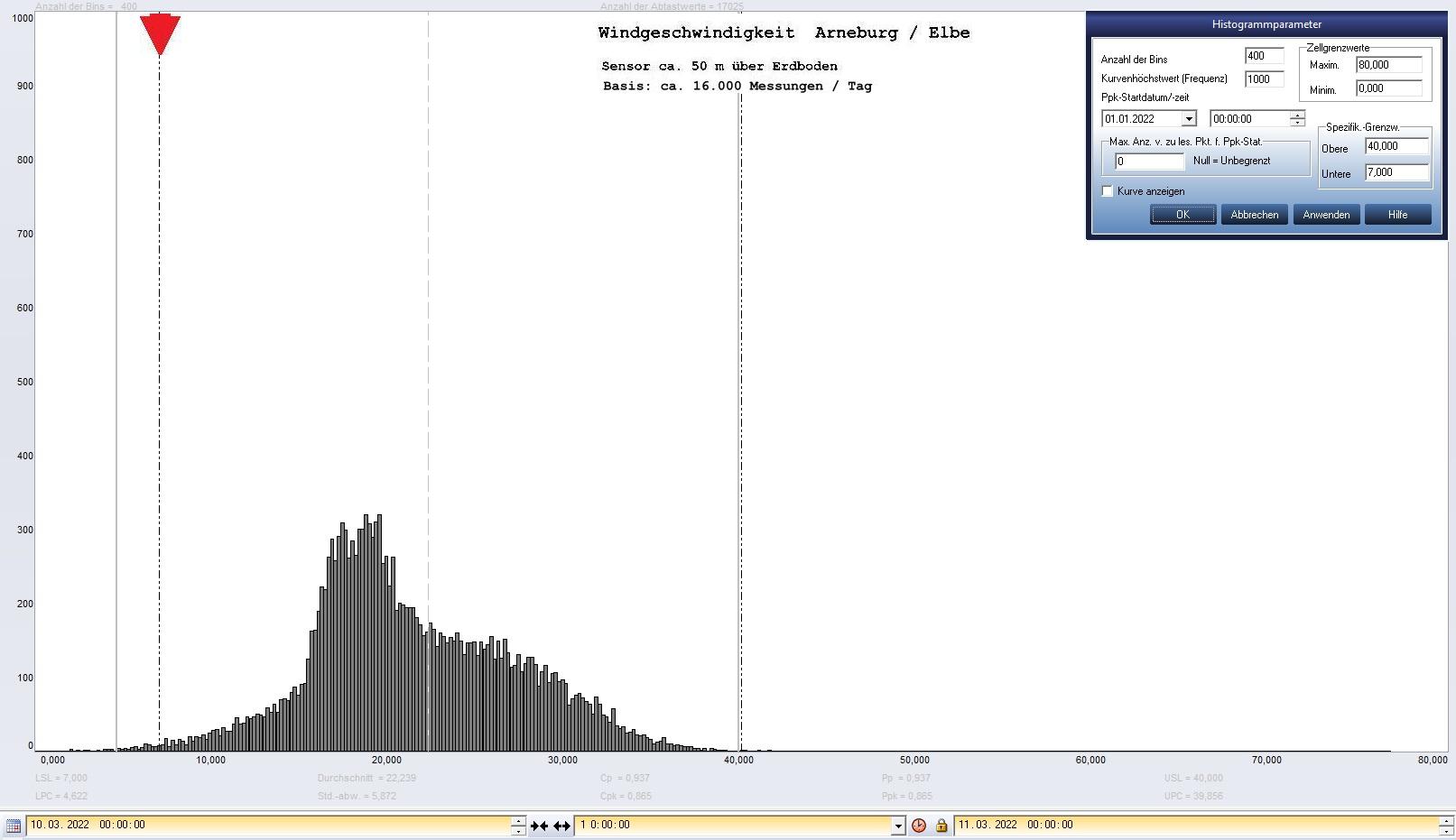 Arneburg Tages-Histogramm Winddaten, 10.03.2022
  Histogramm, Sensor auf Gebude, ca. 50 m ber Erdboden, Basis: 5s-Aufzeichnung