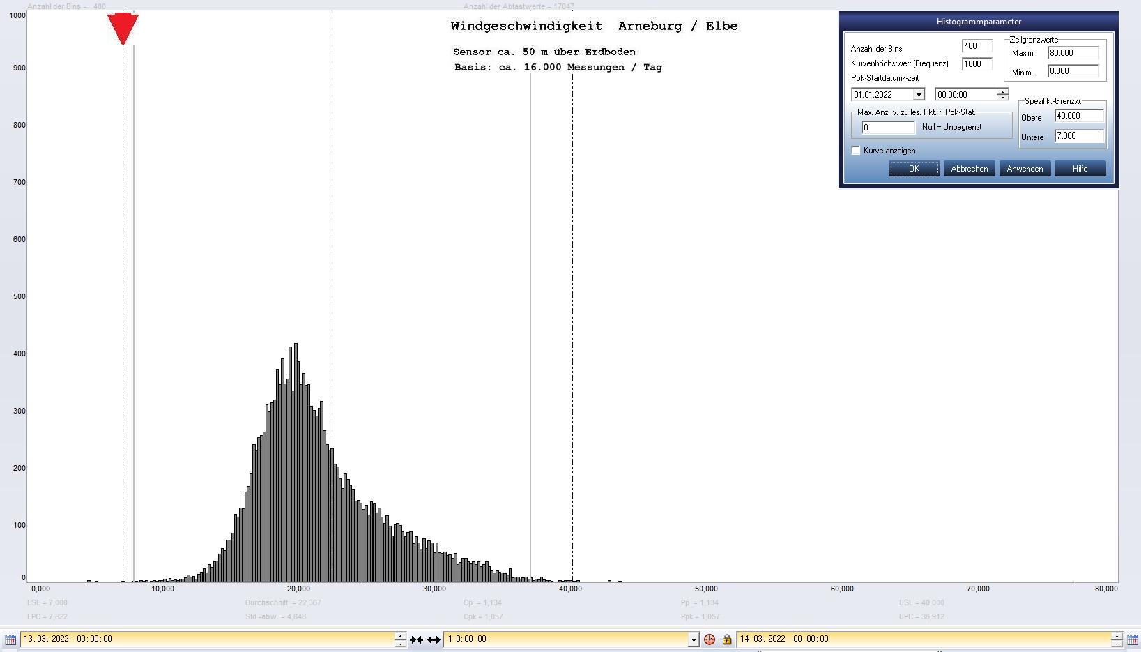 Arneburg Tages-Histogramm Winddaten, 13.03.2022
  Histogramm, Sensor auf Gebude, ca. 50 m ber Erdboden, Basis: 5s-Aufzeichnung