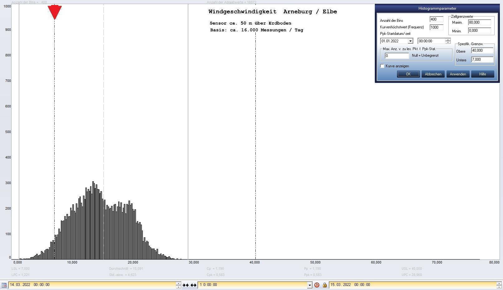 Arneburg Tages-Histogramm Winddaten, 14.03.2022
  Histogramm, Sensor auf Gebude, ca. 50 m ber Erdboden, Basis: 5s-Aufzeichnung