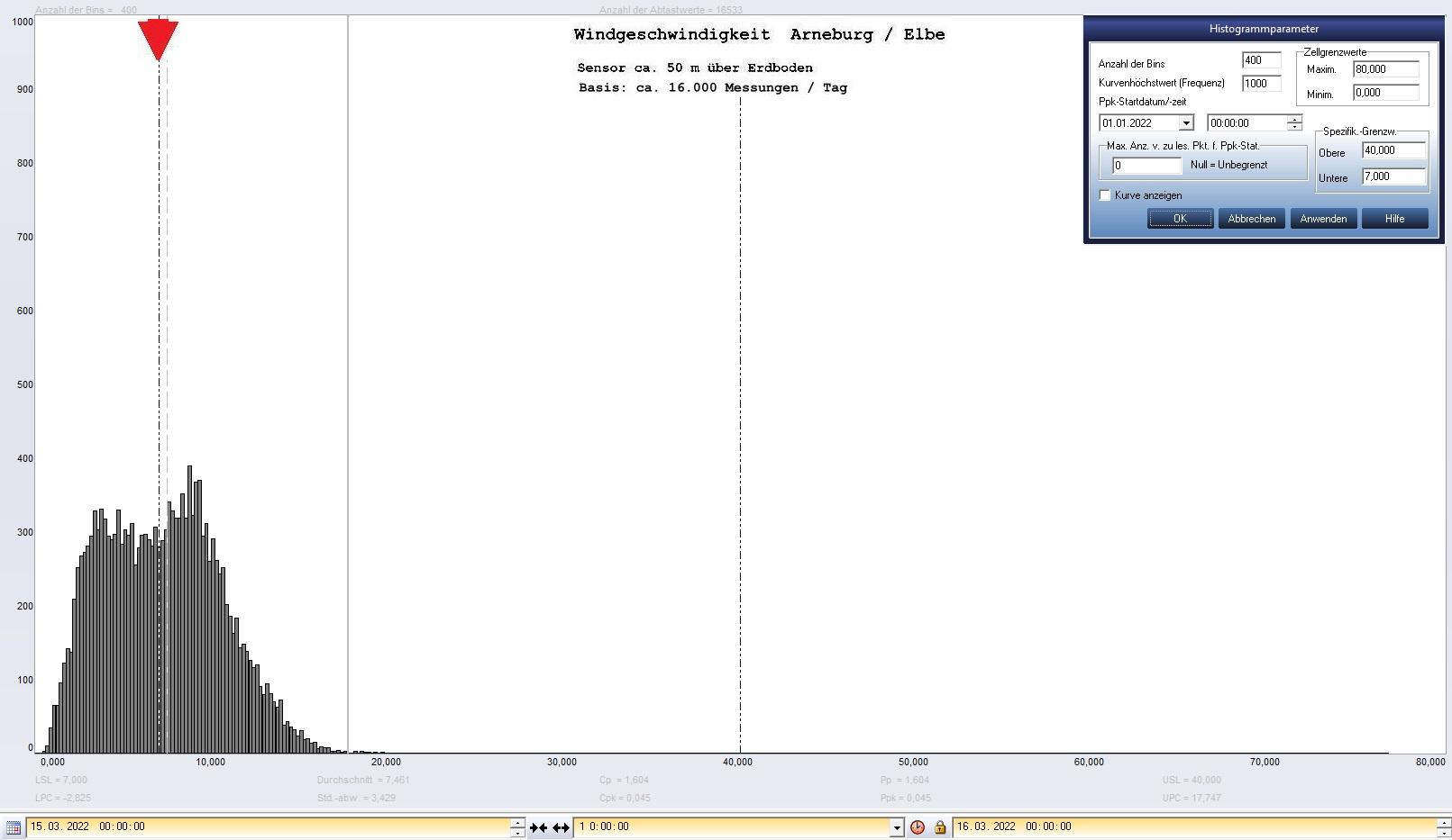 Arneburg Tages-Histogramm Winddaten, 15.03.2022
  Histogramm, Sensor auf Gebude, ca. 50 m ber Erdboden, Basis: 5s-Aufzeichnung